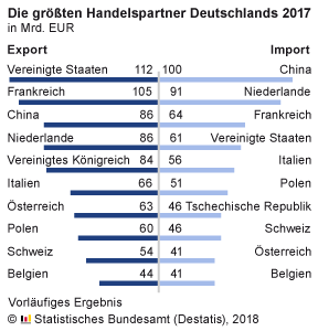 Handelspartner 2017
