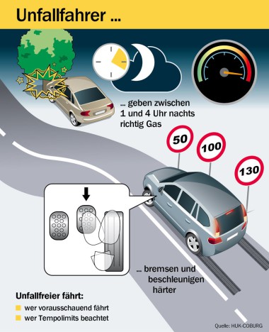 HUK Unfallfahrer rasen Foto