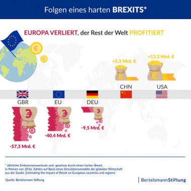 Folgen harter Brexit
