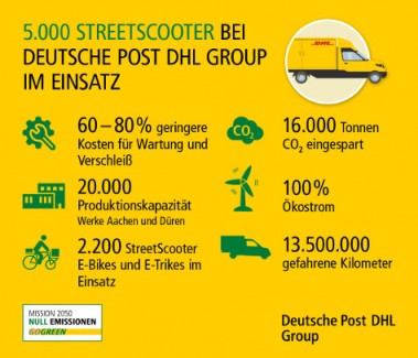 NEWS DHL Infografik Scooter Foto2